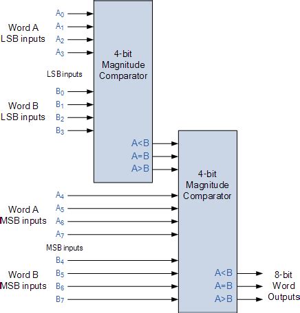 Digital Comparator and Magnitude Comparator Tutorial.